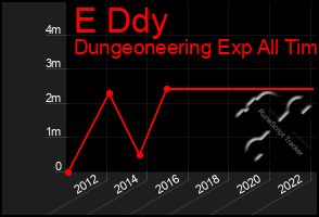 Total Graph of E Ddy