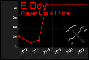 Total Graph of E Ddy