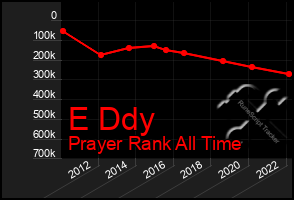 Total Graph of E Ddy