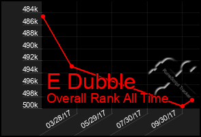 Total Graph of E Dubble