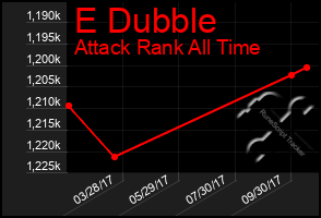 Total Graph of E Dubble