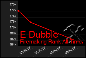 Total Graph of E Dubble