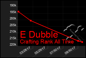 Total Graph of E Dubble