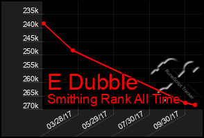 Total Graph of E Dubble