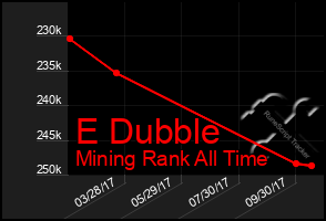 Total Graph of E Dubble