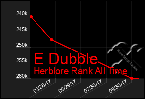 Total Graph of E Dubble