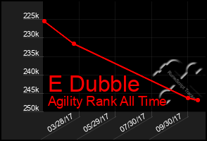 Total Graph of E Dubble