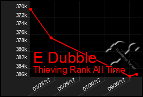 Total Graph of E Dubble