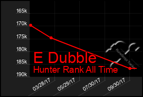 Total Graph of E Dubble