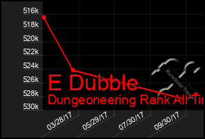 Total Graph of E Dubble