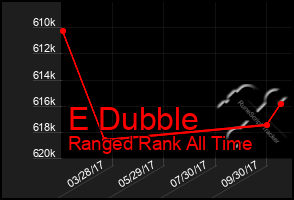 Total Graph of E Dubble