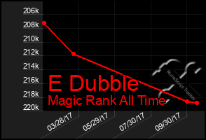 Total Graph of E Dubble