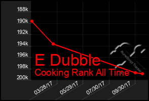 Total Graph of E Dubble