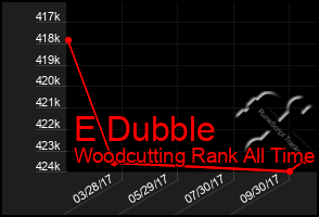 Total Graph of E Dubble