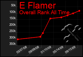 Total Graph of E Flamer