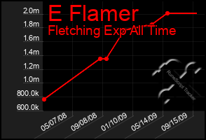 Total Graph of E Flamer