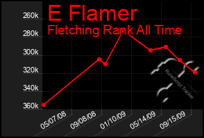 Total Graph of E Flamer