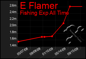 Total Graph of E Flamer