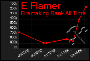 Total Graph of E Flamer