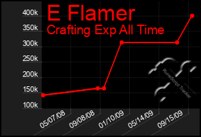 Total Graph of E Flamer