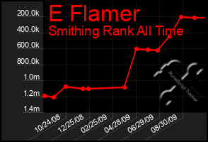 Total Graph of E Flamer