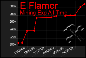 Total Graph of E Flamer