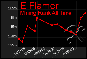 Total Graph of E Flamer