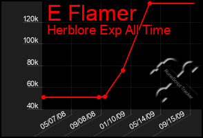 Total Graph of E Flamer