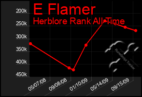 Total Graph of E Flamer