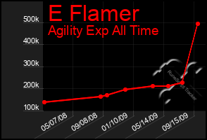 Total Graph of E Flamer