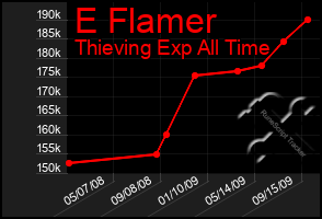 Total Graph of E Flamer