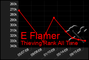 Total Graph of E Flamer