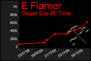 Total Graph of E Flamer