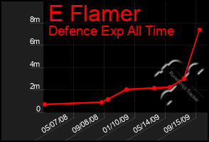 Total Graph of E Flamer