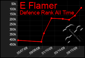 Total Graph of E Flamer