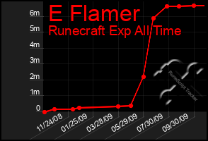 Total Graph of E Flamer