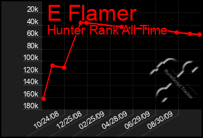 Total Graph of E Flamer