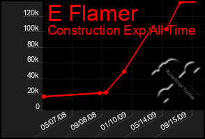 Total Graph of E Flamer