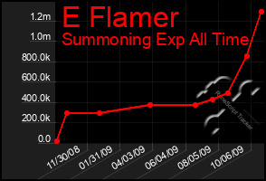 Total Graph of E Flamer