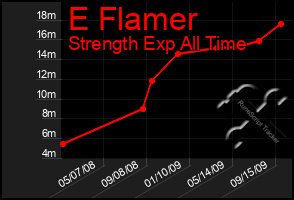 Total Graph of E Flamer