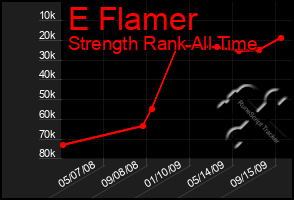 Total Graph of E Flamer