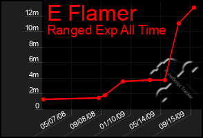 Total Graph of E Flamer