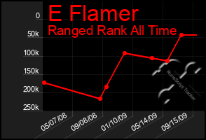 Total Graph of E Flamer