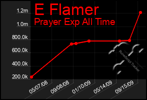 Total Graph of E Flamer