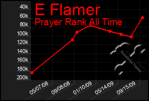 Total Graph of E Flamer