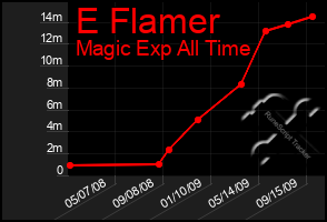 Total Graph of E Flamer