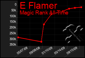 Total Graph of E Flamer