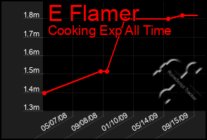 Total Graph of E Flamer