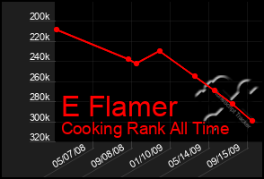 Total Graph of E Flamer