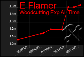 Total Graph of E Flamer